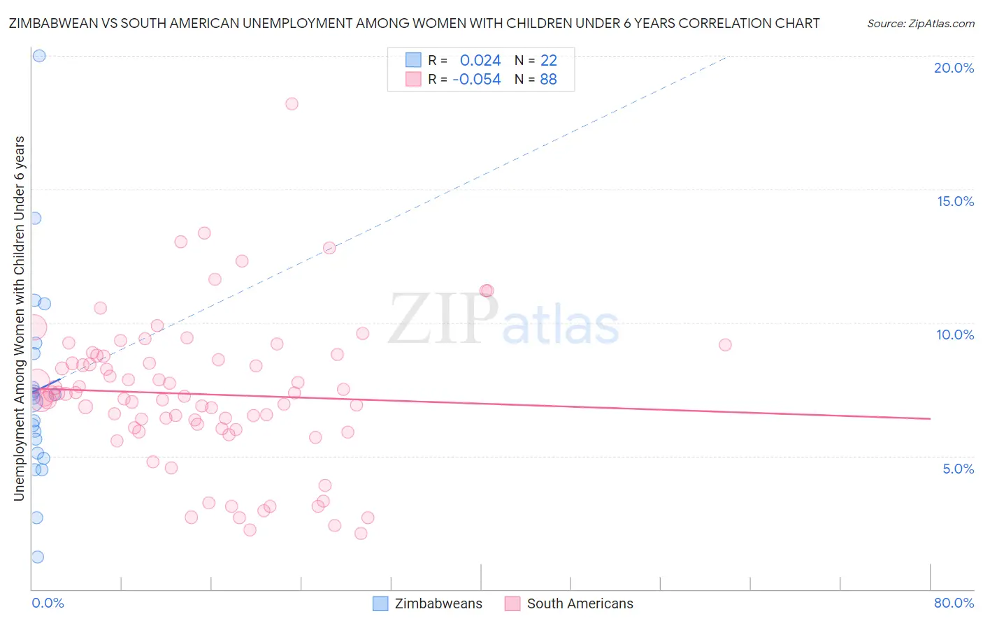 Zimbabwean vs South American Unemployment Among Women with Children Under 6 years