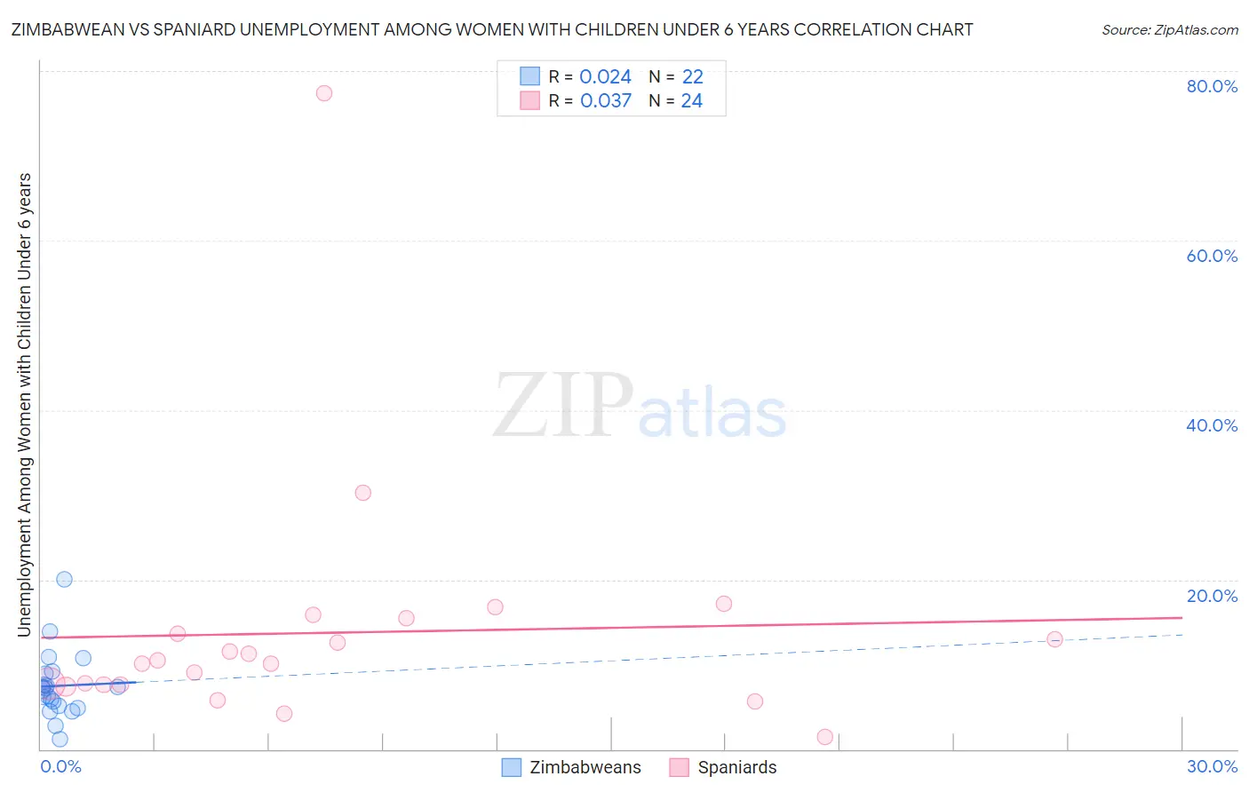 Zimbabwean vs Spaniard Unemployment Among Women with Children Under 6 years