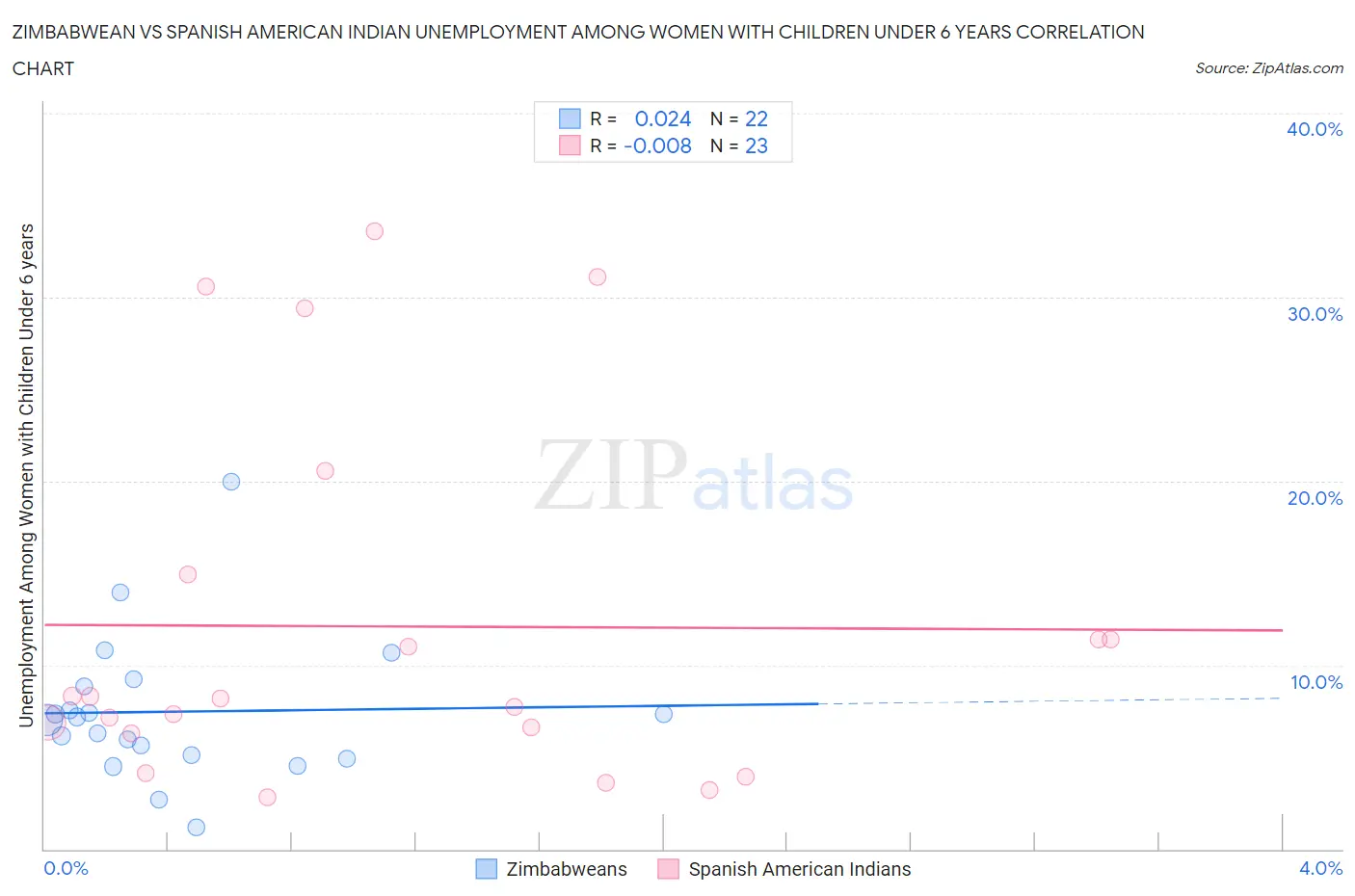 Zimbabwean vs Spanish American Indian Unemployment Among Women with Children Under 6 years