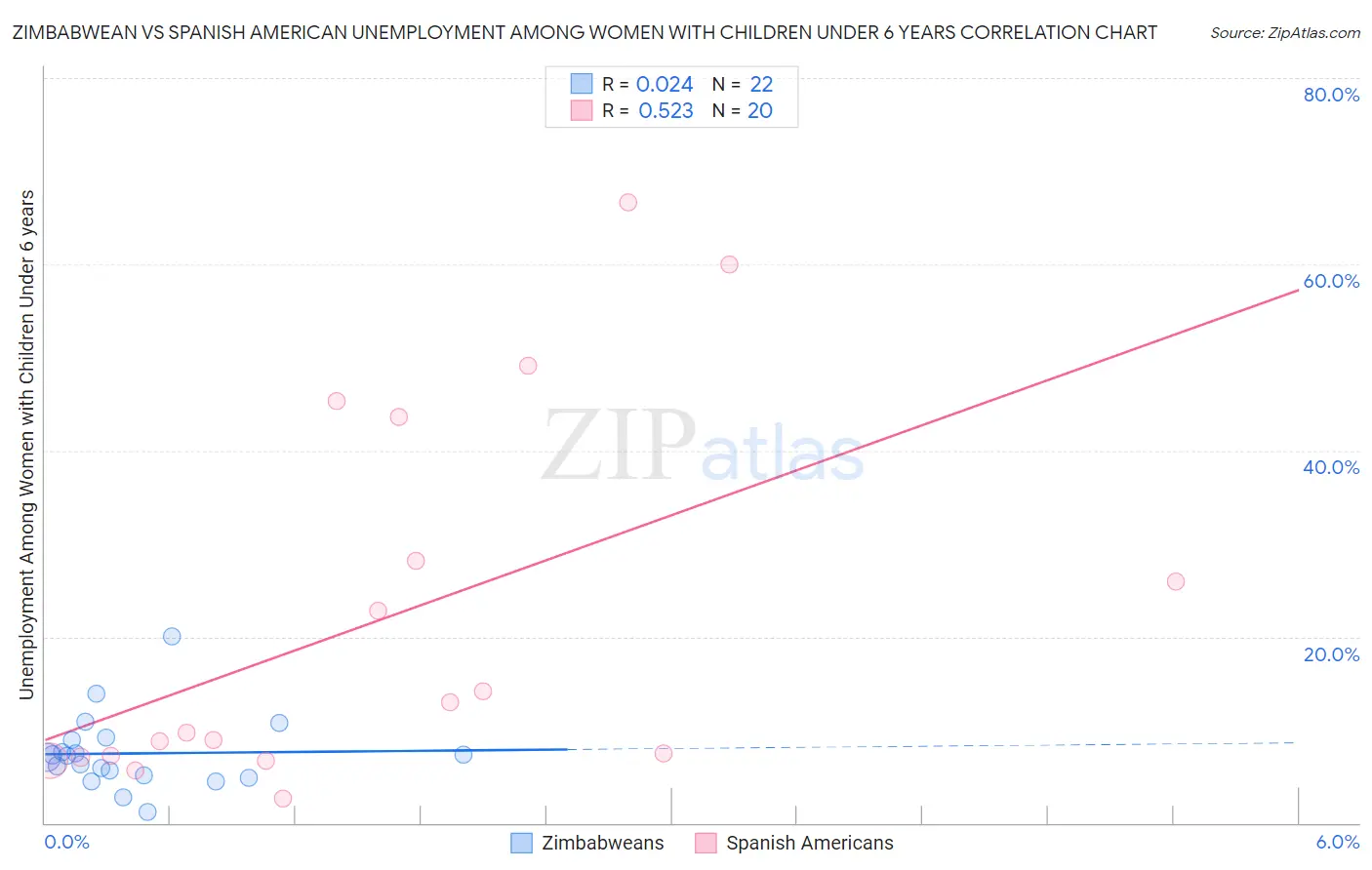 Zimbabwean vs Spanish American Unemployment Among Women with Children Under 6 years