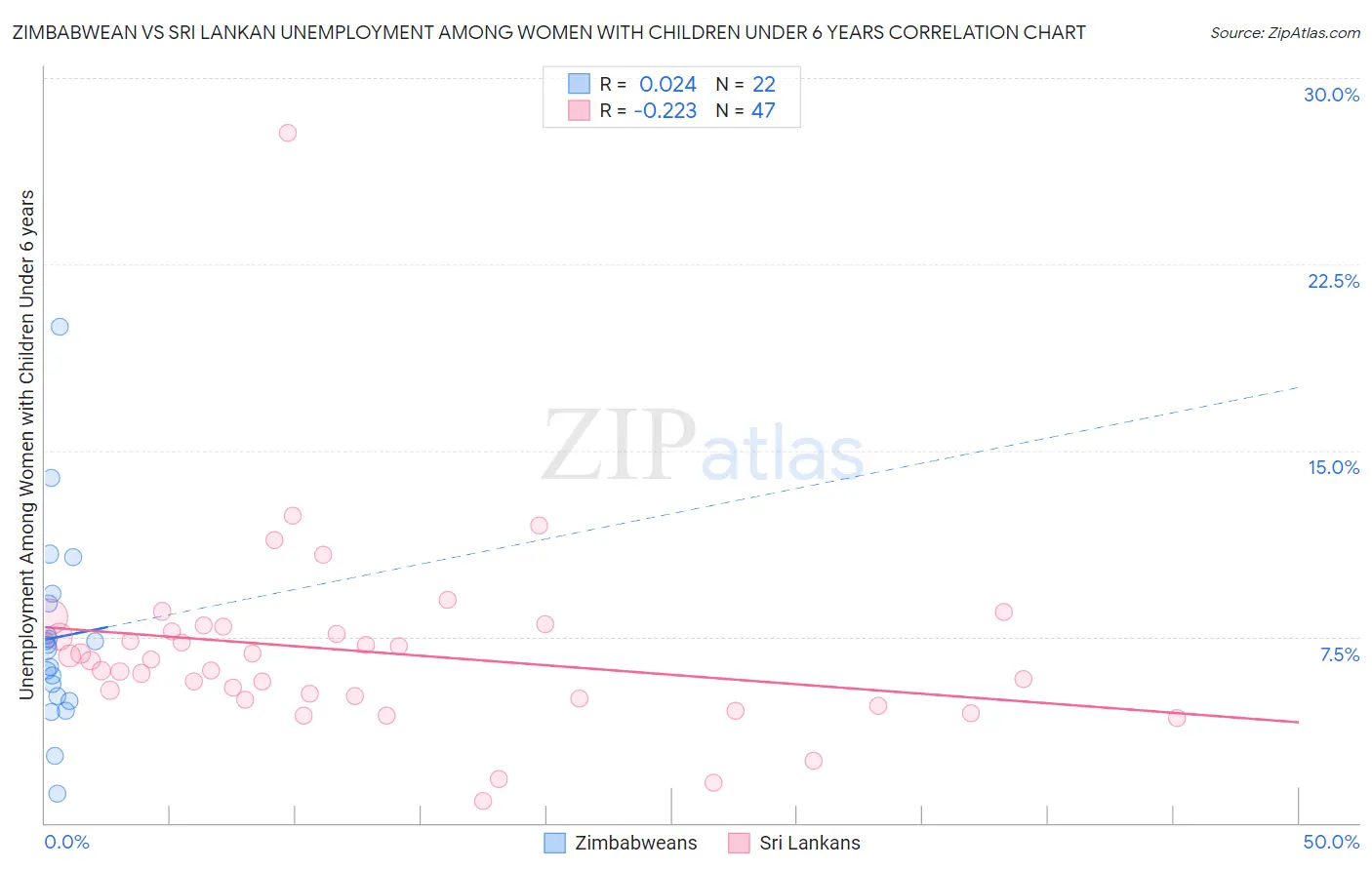 Zimbabwean vs Sri Lankan Unemployment Among Women with Children Under 6 years