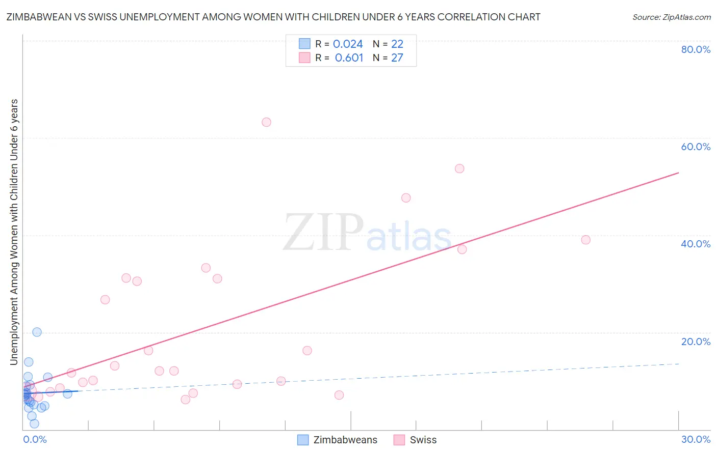 Zimbabwean vs Swiss Unemployment Among Women with Children Under 6 years