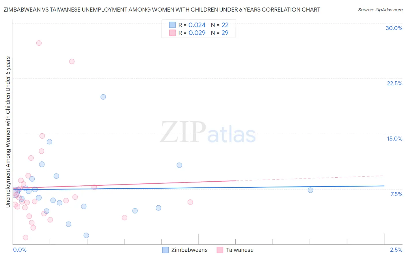 Zimbabwean vs Taiwanese Unemployment Among Women with Children Under 6 years
