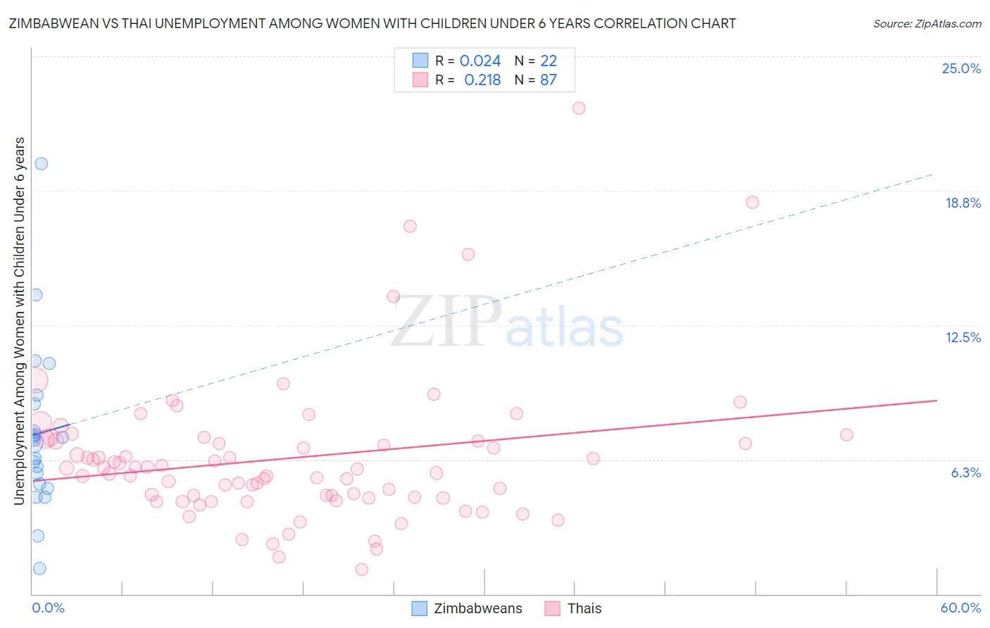 Zimbabwean vs Thai Unemployment Among Women with Children Under 6 years