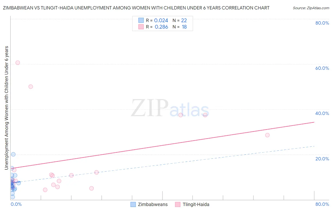 Zimbabwean vs Tlingit-Haida Unemployment Among Women with Children Under 6 years
