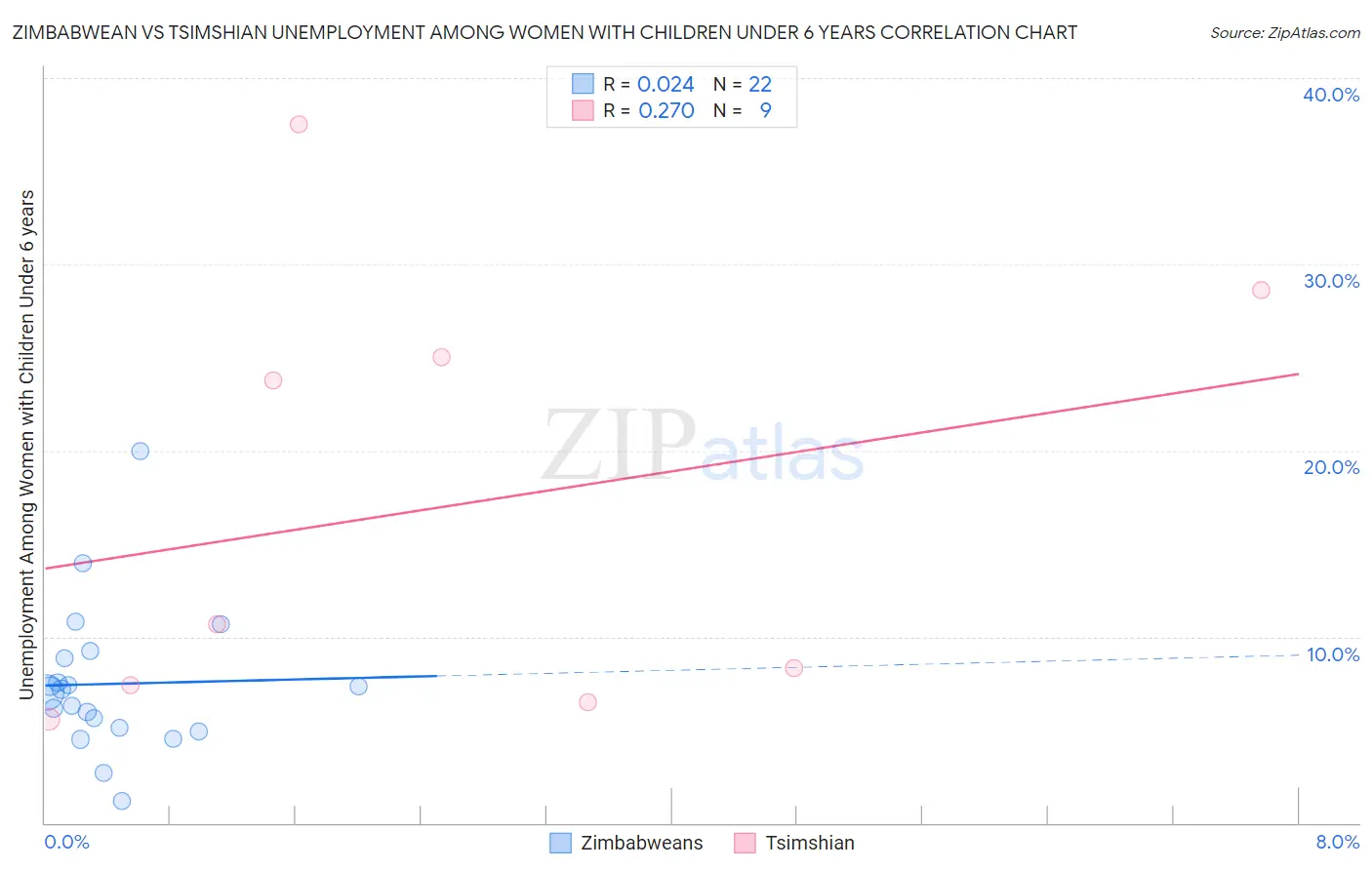Zimbabwean vs Tsimshian Unemployment Among Women with Children Under 6 years