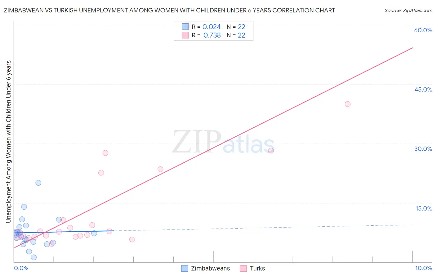 Zimbabwean vs Turkish Unemployment Among Women with Children Under 6 years