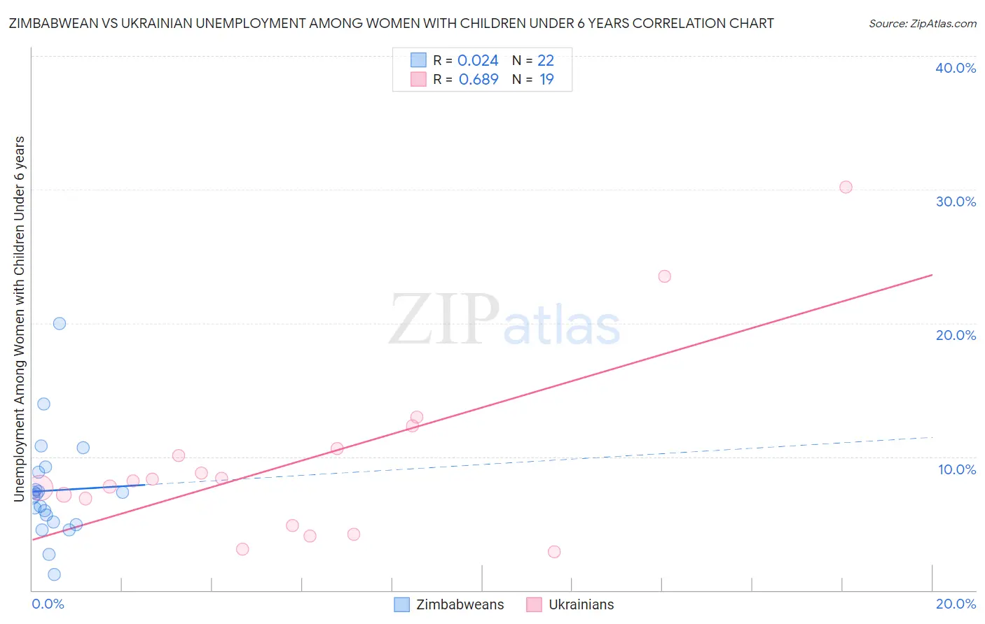 Zimbabwean vs Ukrainian Unemployment Among Women with Children Under 6 years