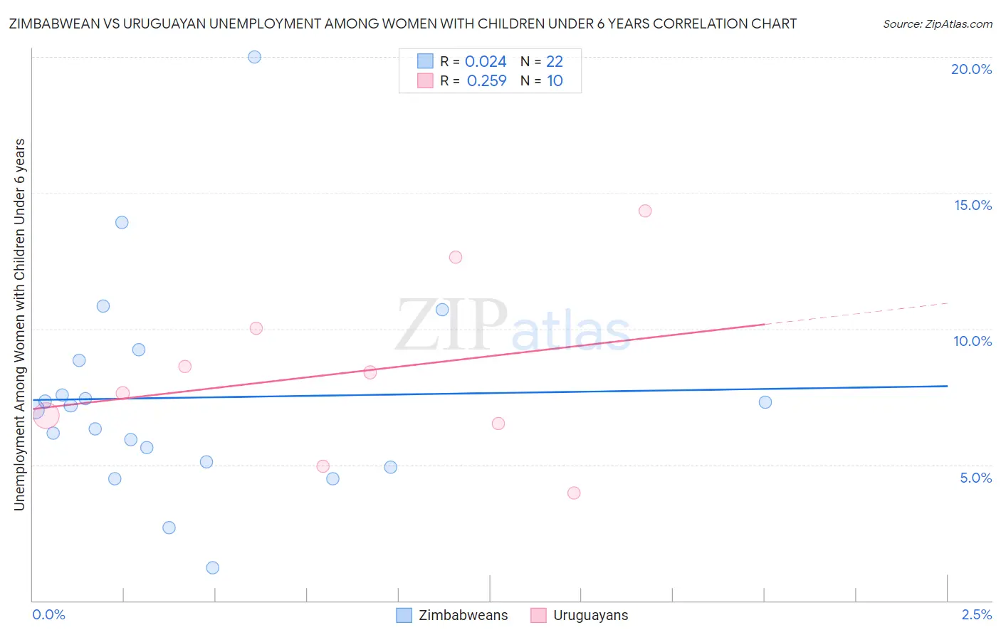 Zimbabwean vs Uruguayan Unemployment Among Women with Children Under 6 years