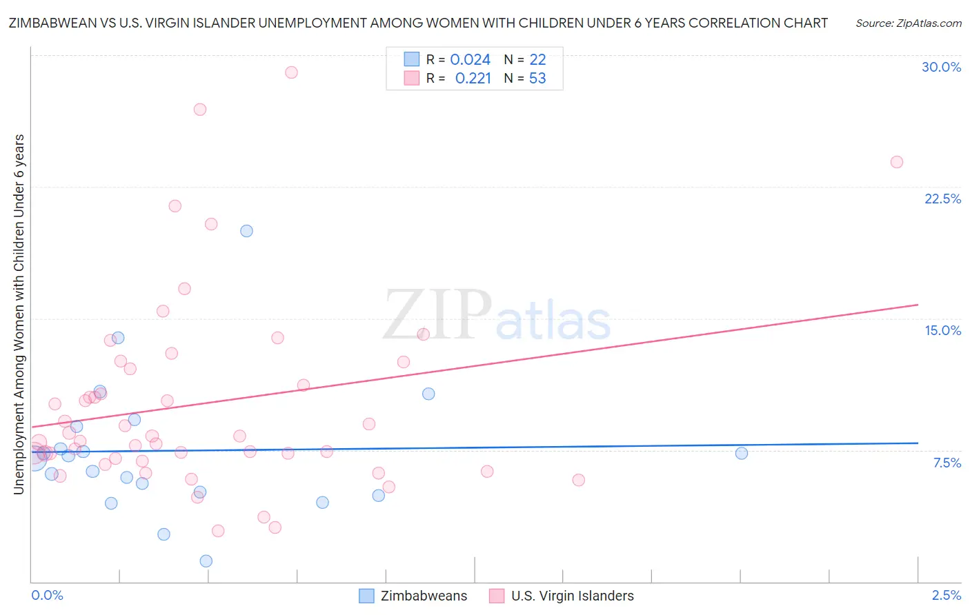Zimbabwean vs U.S. Virgin Islander Unemployment Among Women with Children Under 6 years