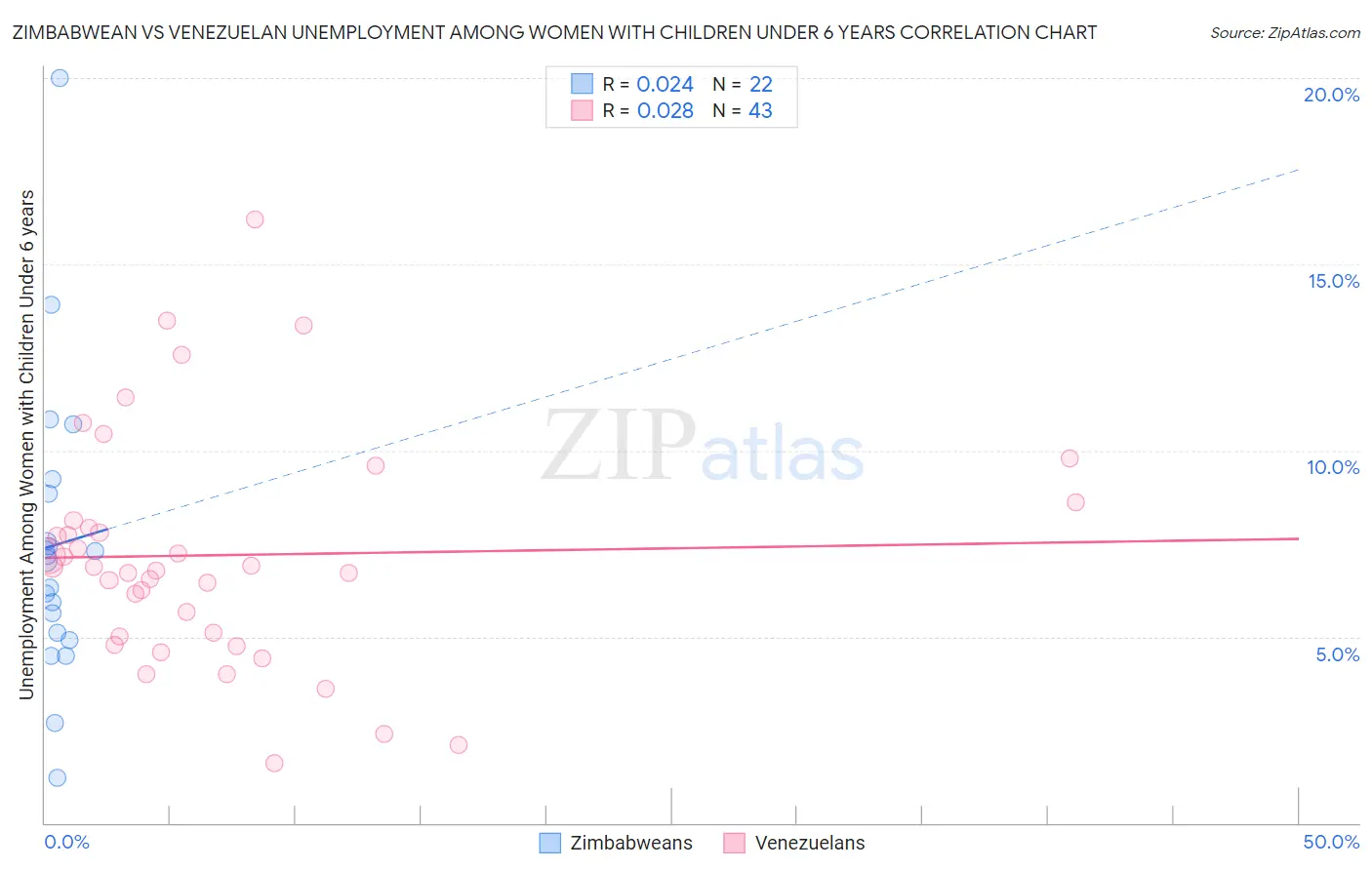 Zimbabwean vs Venezuelan Unemployment Among Women with Children Under 6 years