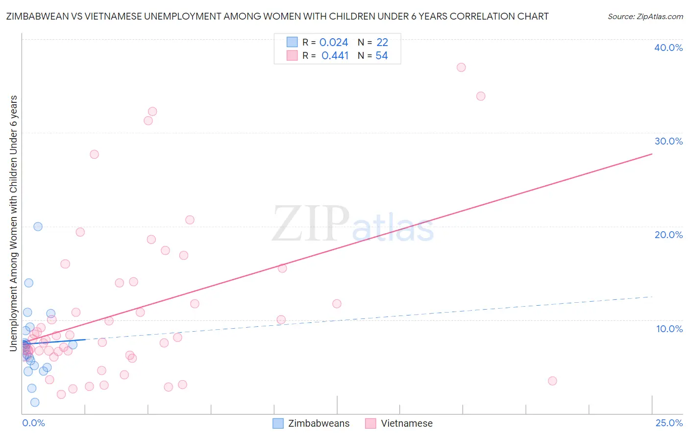 Zimbabwean vs Vietnamese Unemployment Among Women with Children Under 6 years