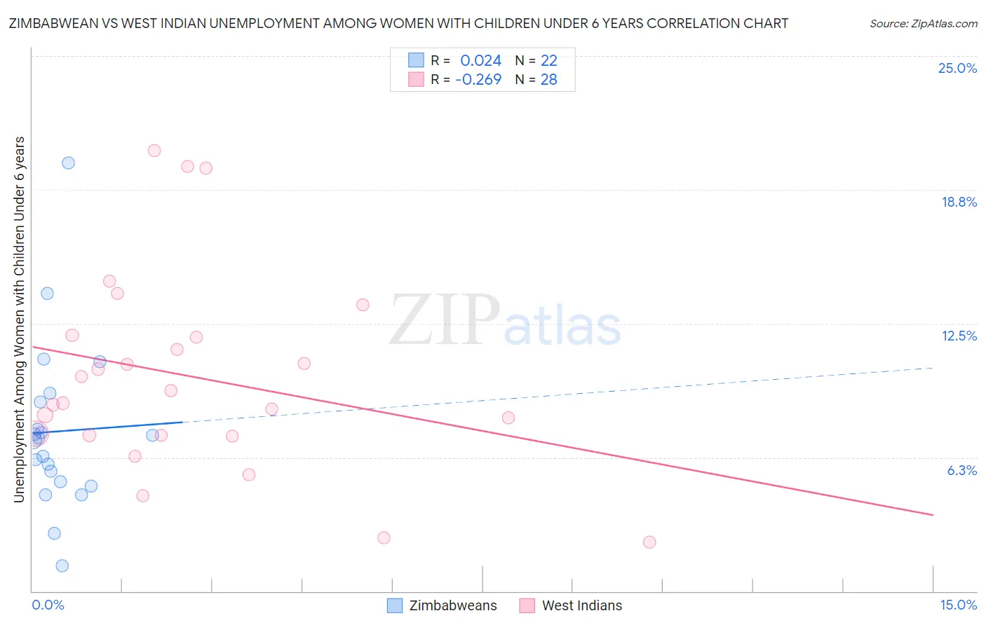 Zimbabwean vs West Indian Unemployment Among Women with Children Under 6 years