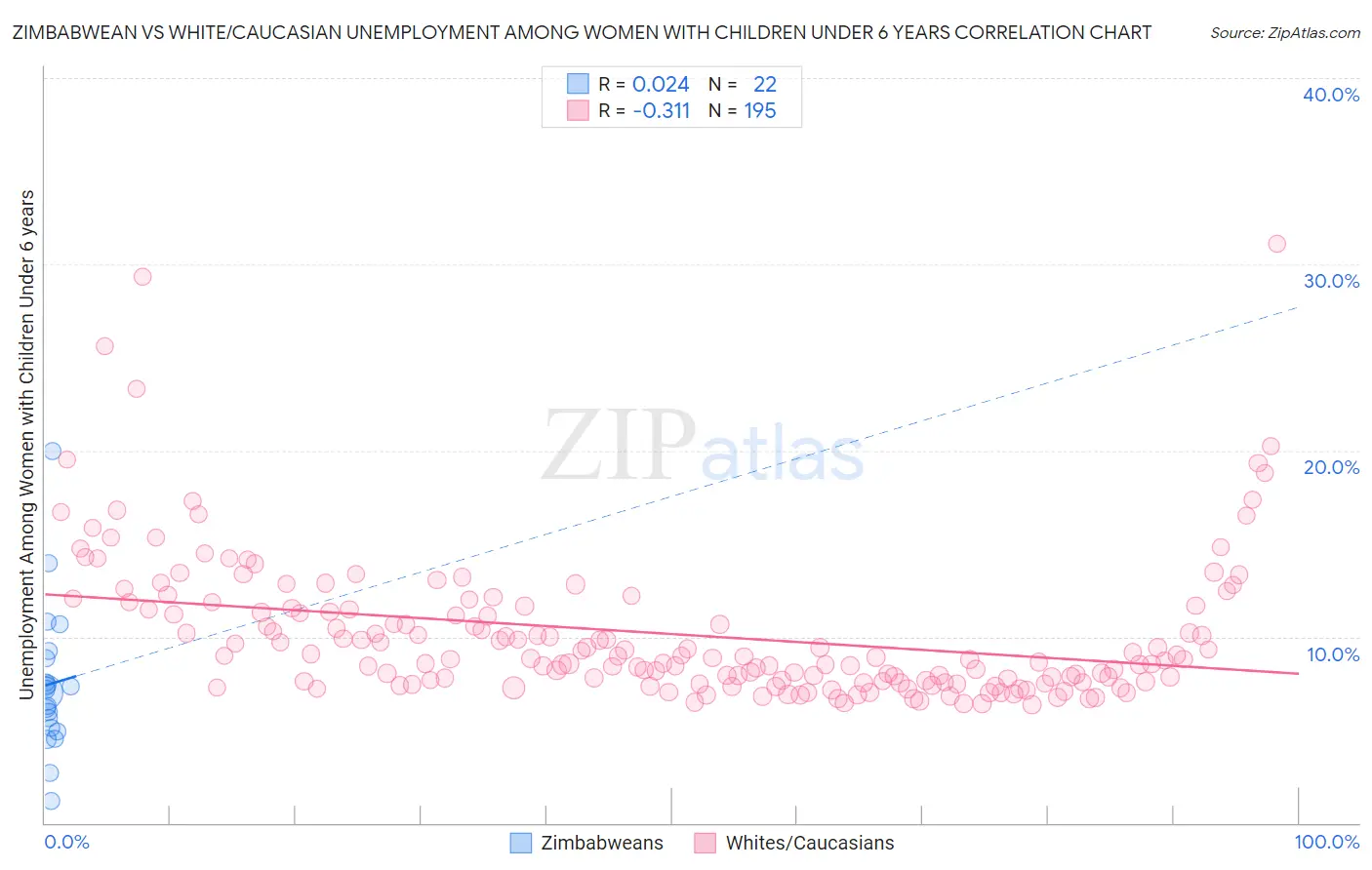 Zimbabwean vs White/Caucasian Unemployment Among Women with Children Under 6 years