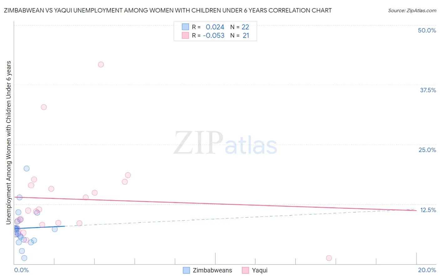 Zimbabwean vs Yaqui Unemployment Among Women with Children Under 6 years