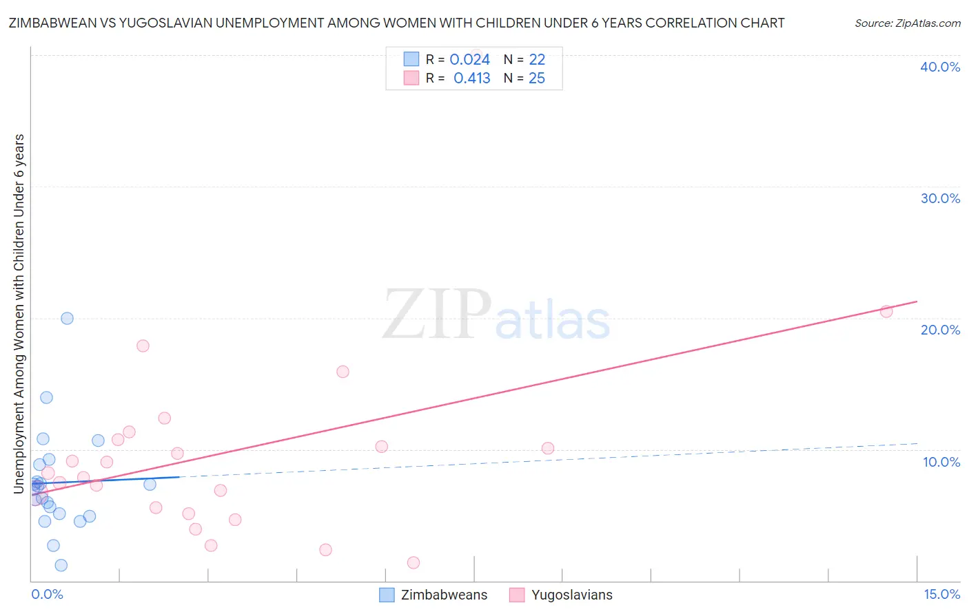 Zimbabwean vs Yugoslavian Unemployment Among Women with Children Under 6 years