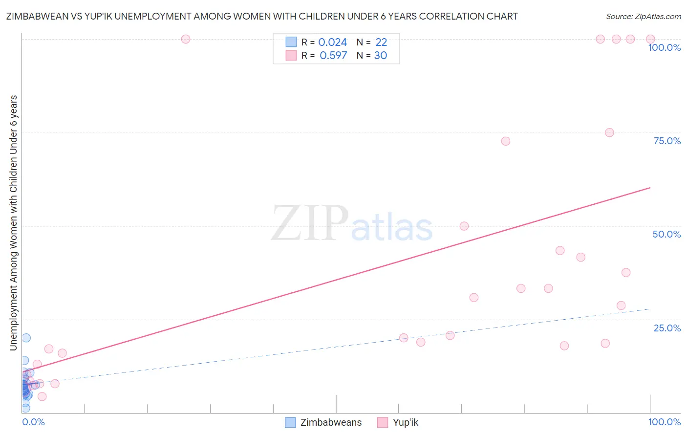 Zimbabwean vs Yup'ik Unemployment Among Women with Children Under 6 years