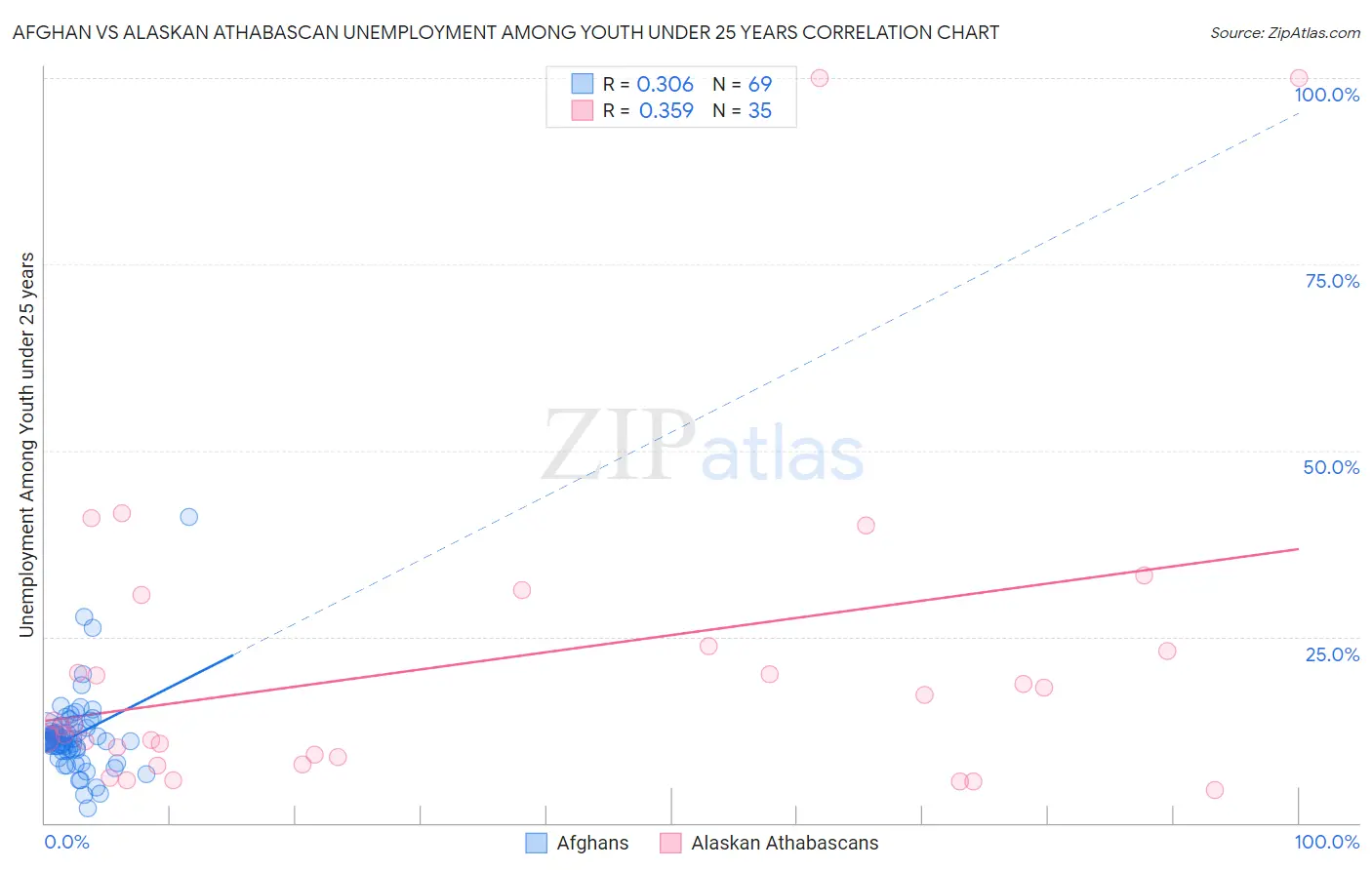 Afghan vs Alaskan Athabascan Unemployment Among Youth under 25 years