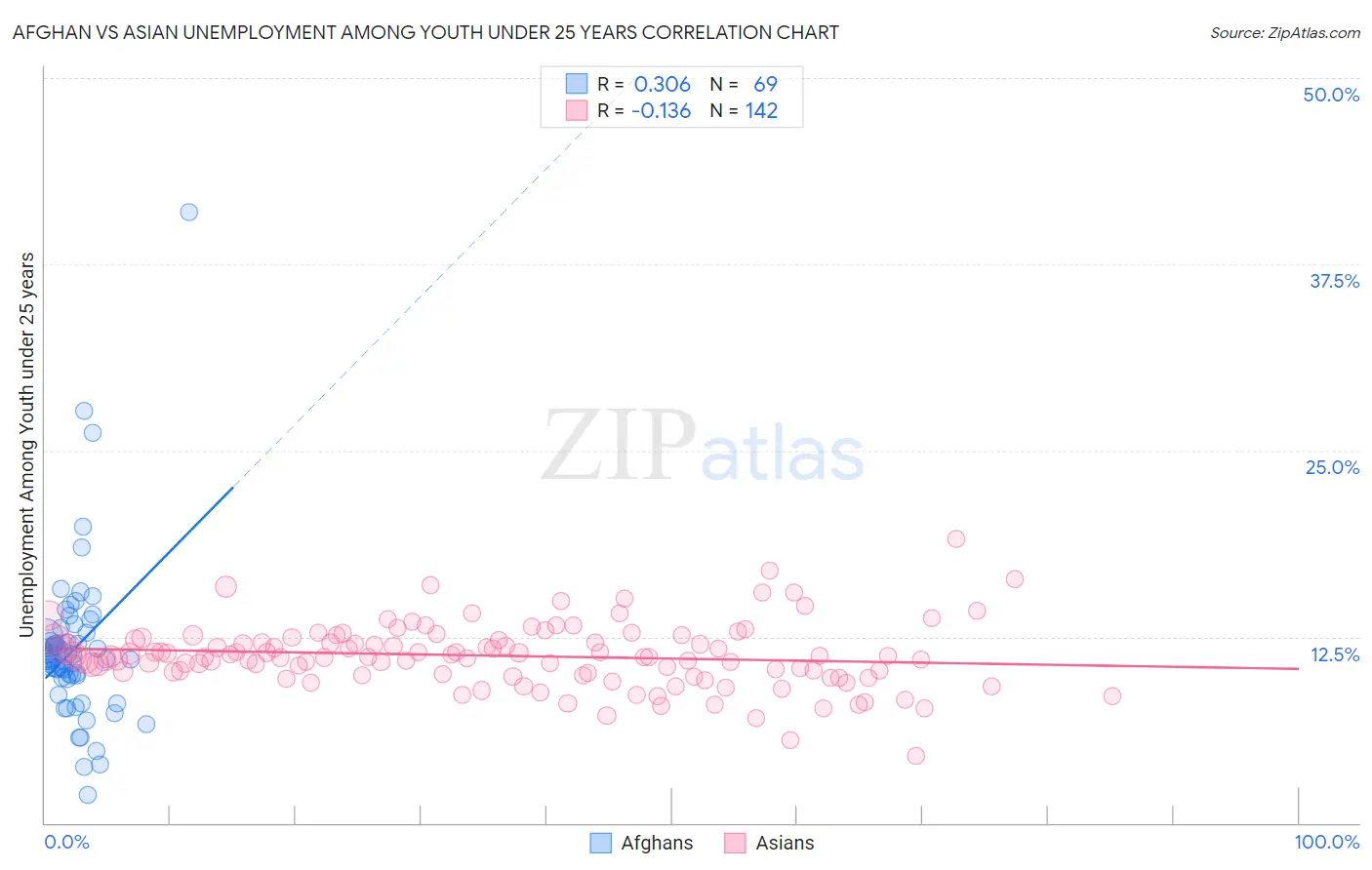 Afghan vs Asian Unemployment Among Youth under 25 years