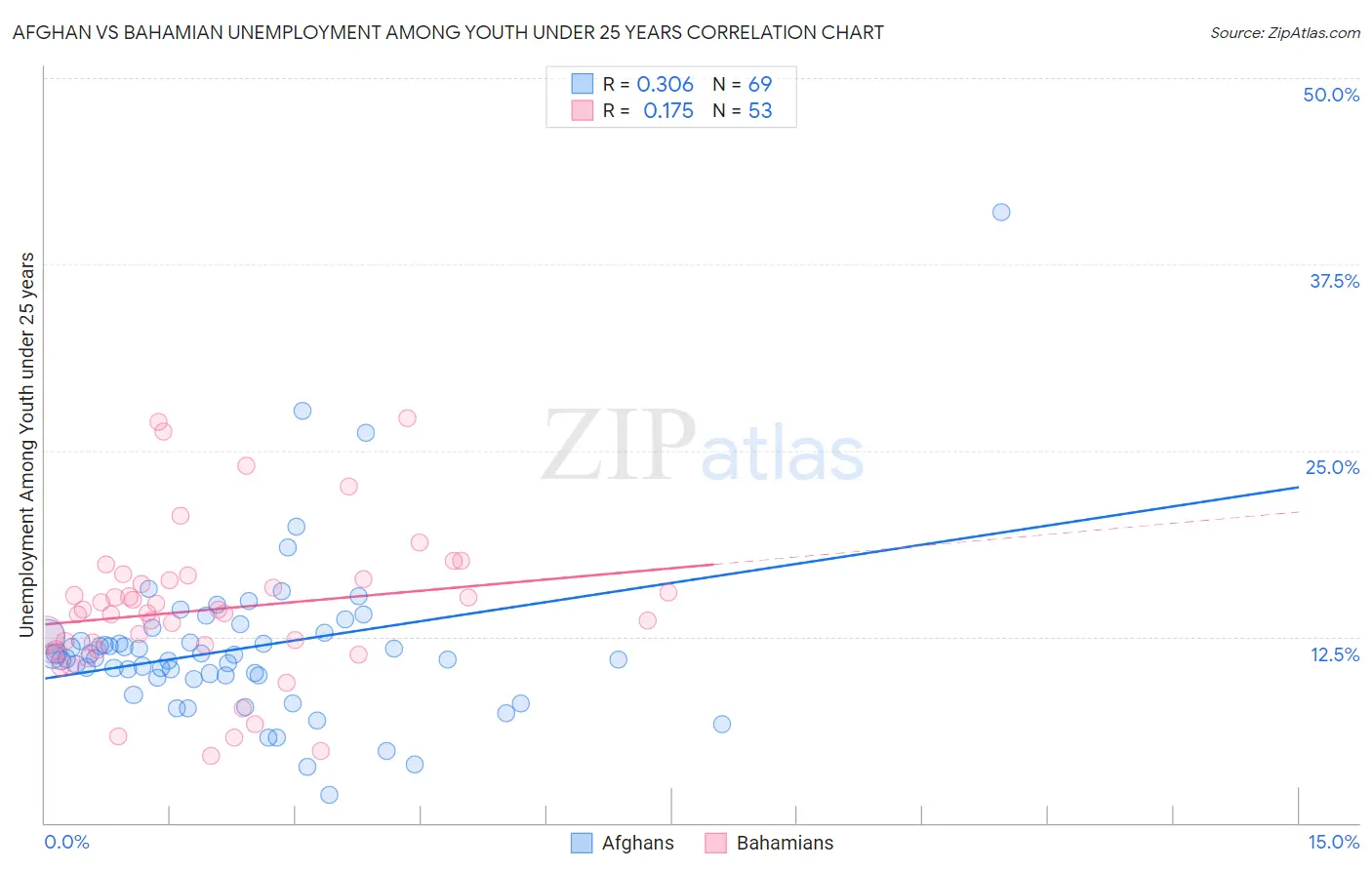 Afghan vs Bahamian Unemployment Among Youth under 25 years