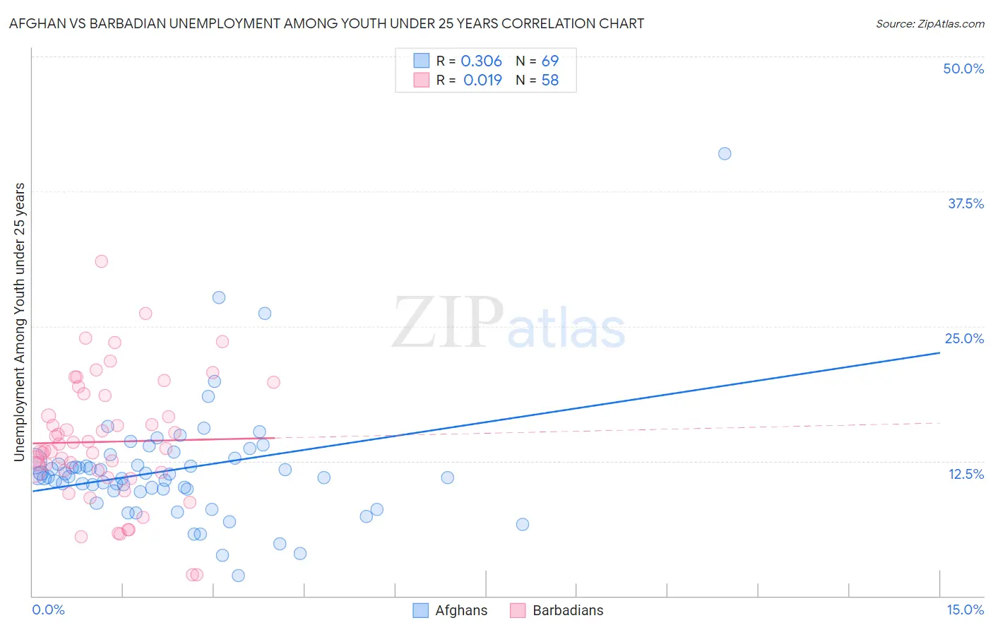 Afghan vs Barbadian Unemployment Among Youth under 25 years