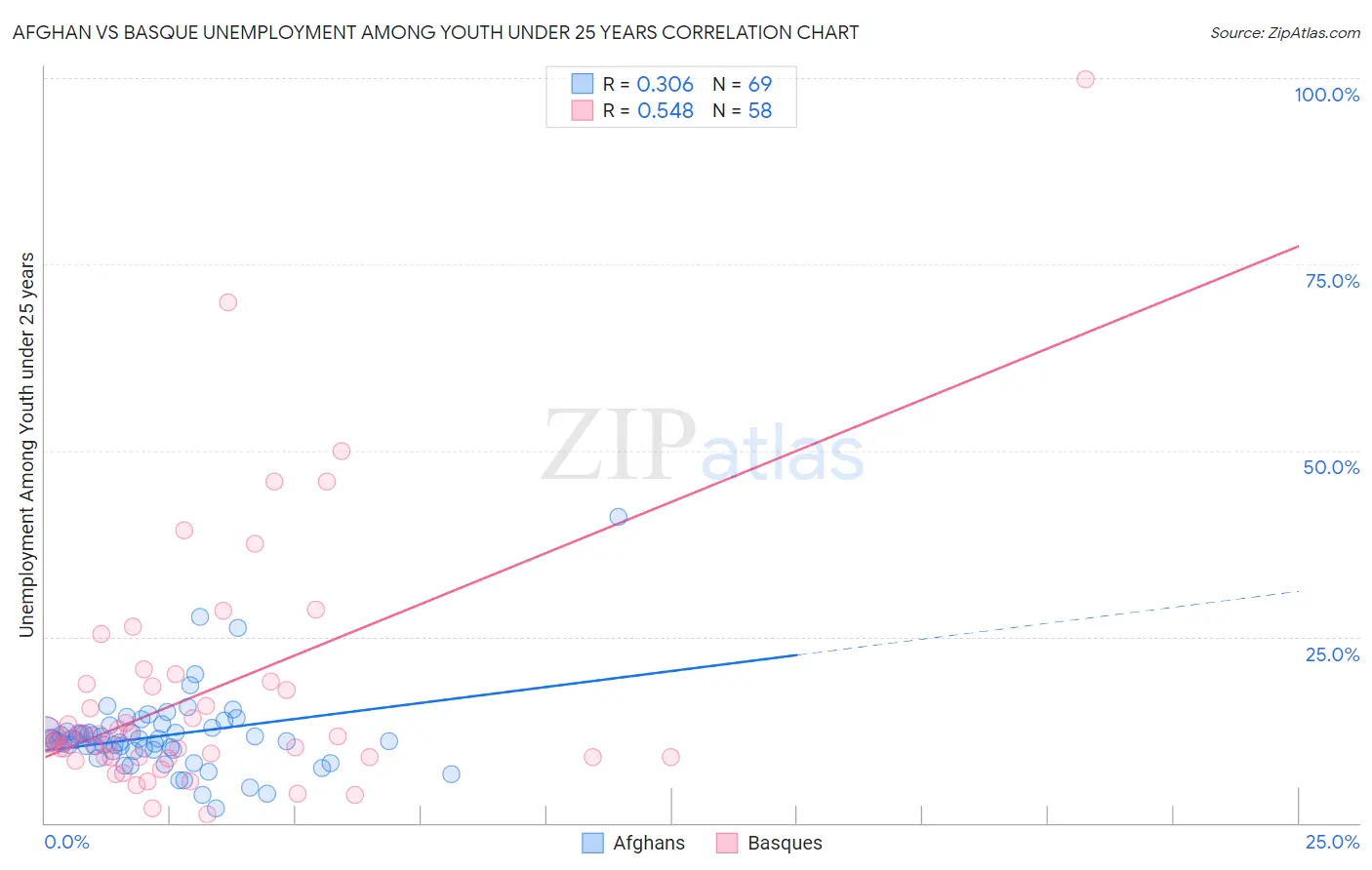 Afghan vs Basque Unemployment Among Youth under 25 years