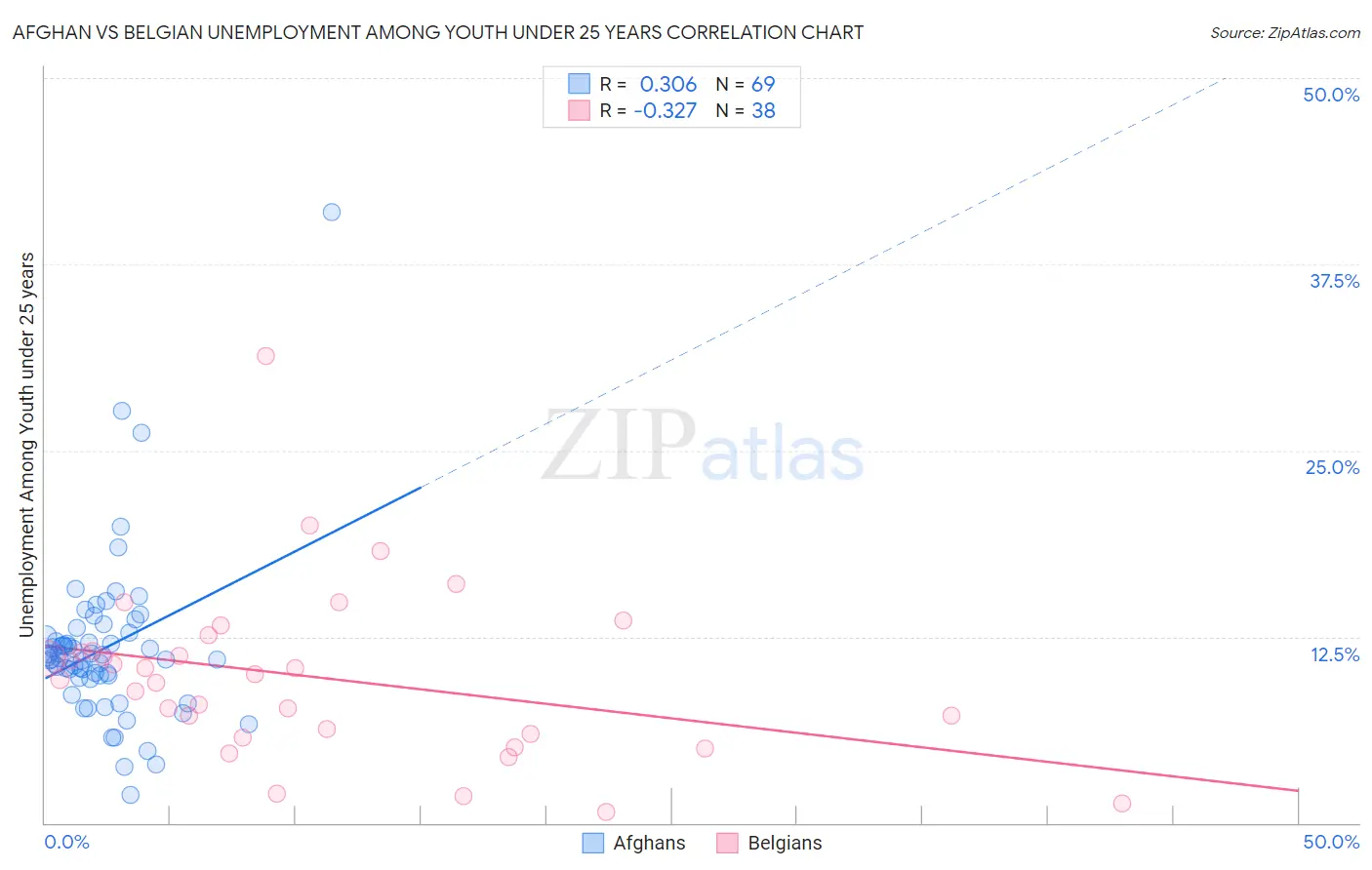Afghan vs Belgian Unemployment Among Youth under 25 years