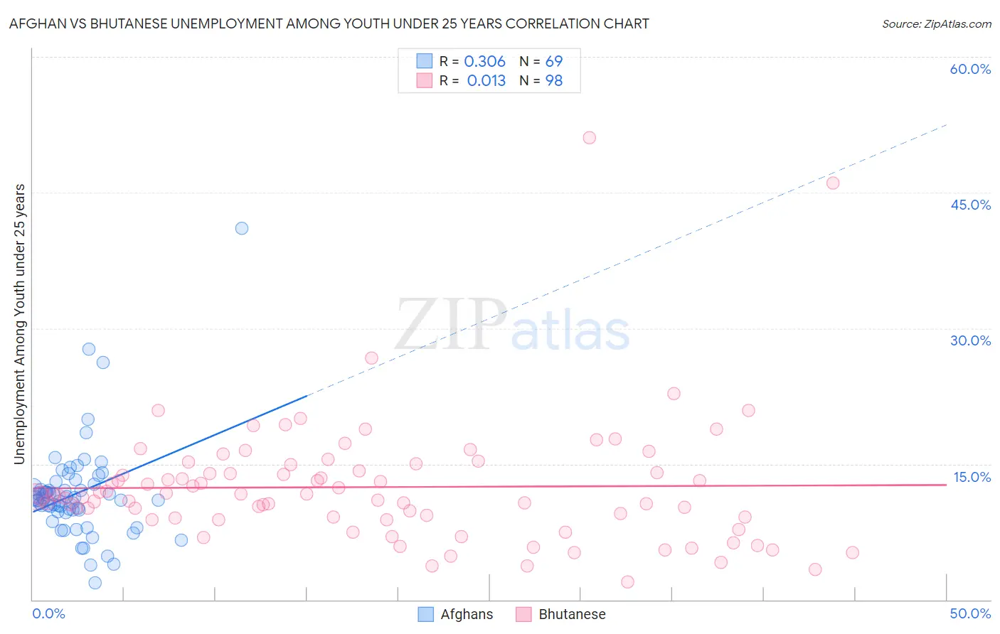 Afghan vs Bhutanese Unemployment Among Youth under 25 years