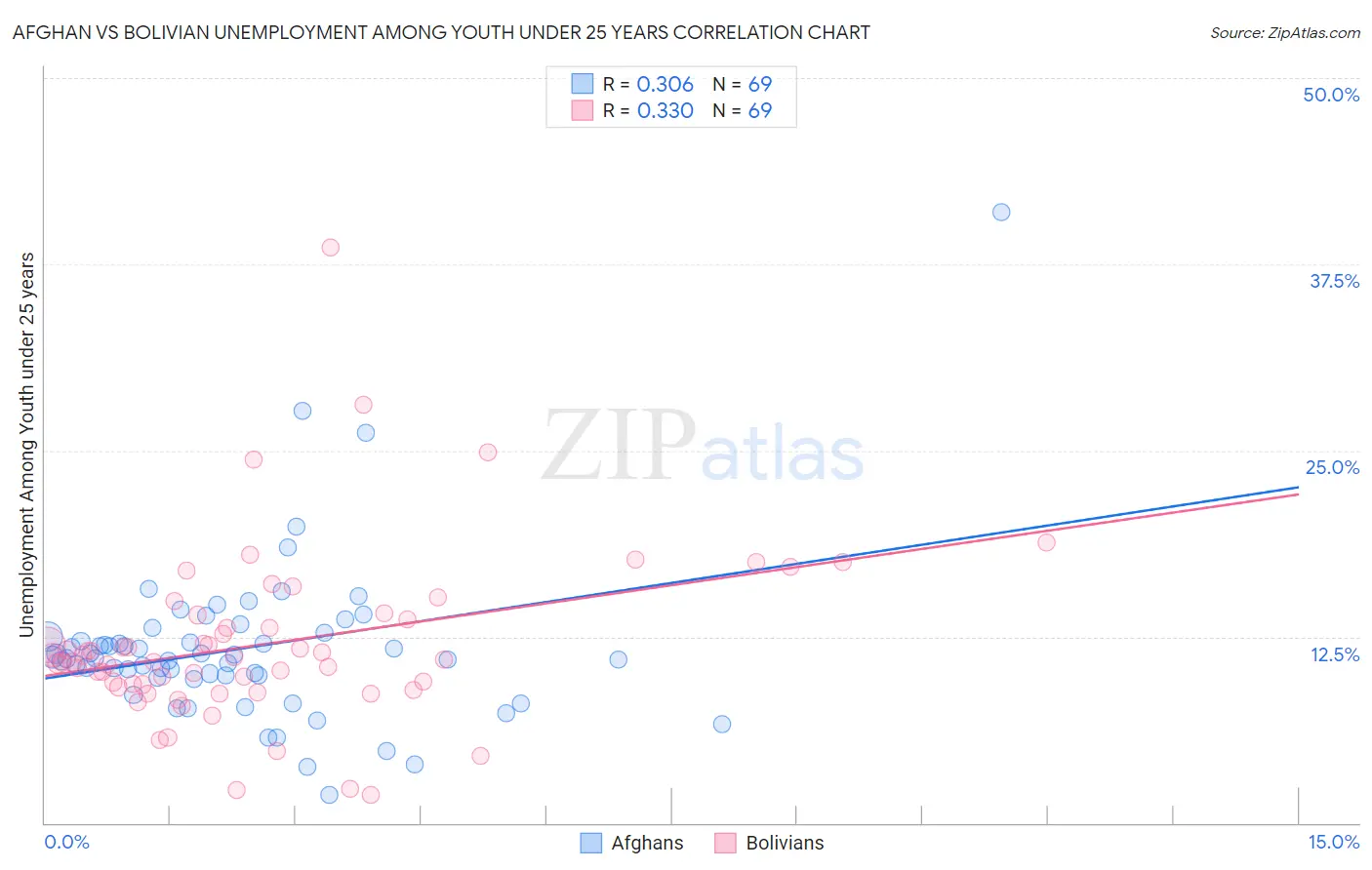 Afghan vs Bolivian Unemployment Among Youth under 25 years