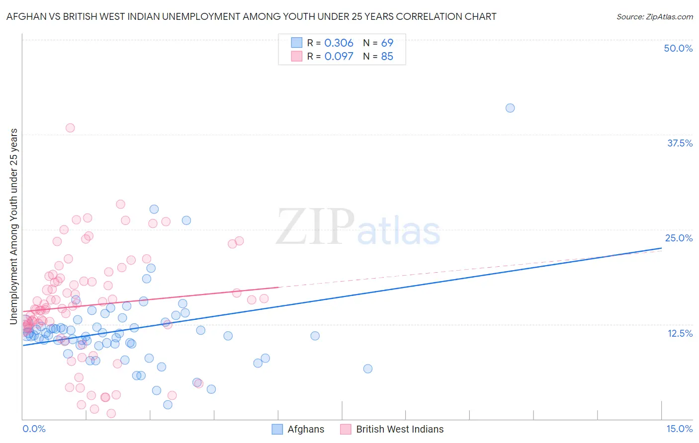 Afghan vs British West Indian Unemployment Among Youth under 25 years