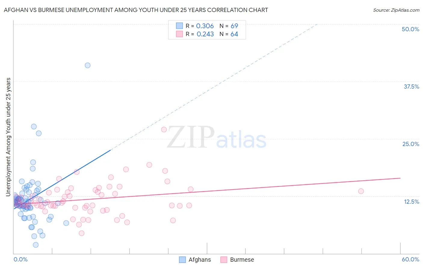 Afghan vs Burmese Unemployment Among Youth under 25 years