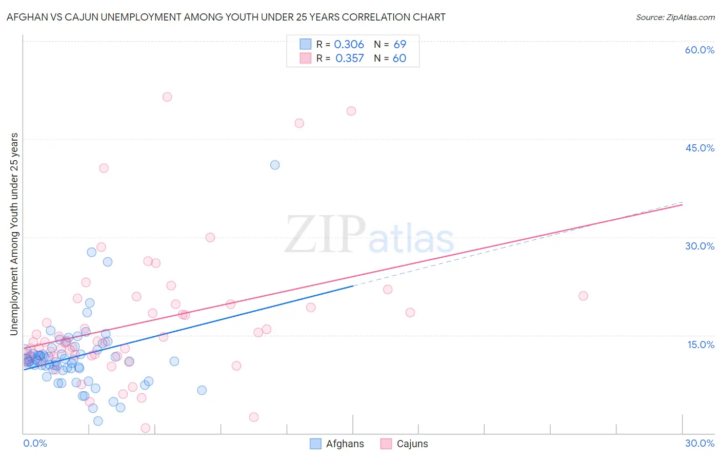 Afghan vs Cajun Unemployment Among Youth under 25 years