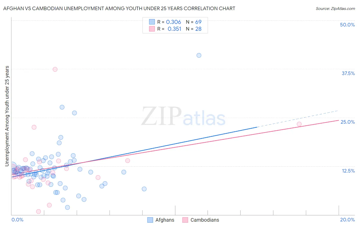 Afghan vs Cambodian Unemployment Among Youth under 25 years