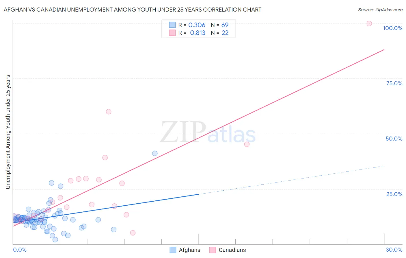 Afghan vs Canadian Unemployment Among Youth under 25 years