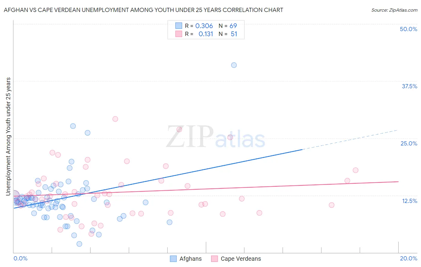 Afghan vs Cape Verdean Unemployment Among Youth under 25 years