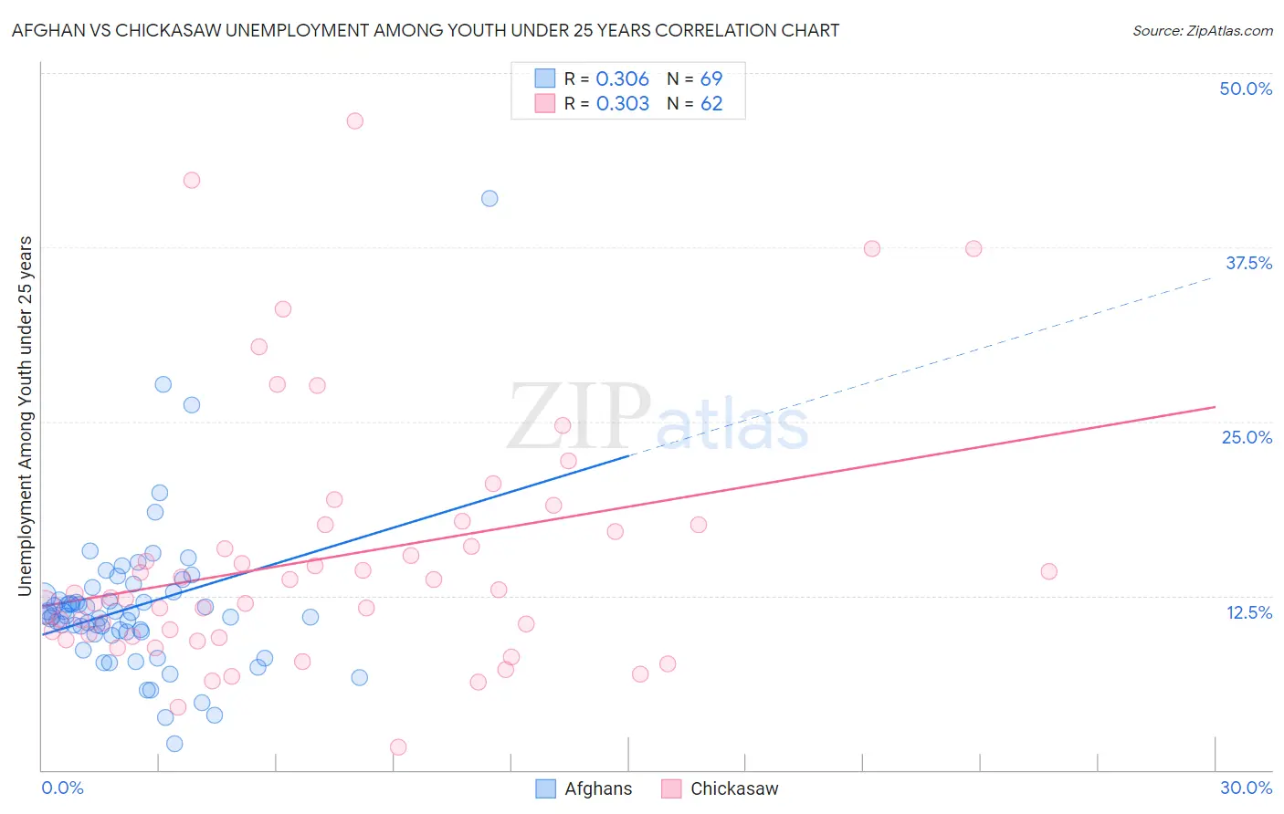 Afghan vs Chickasaw Unemployment Among Youth under 25 years