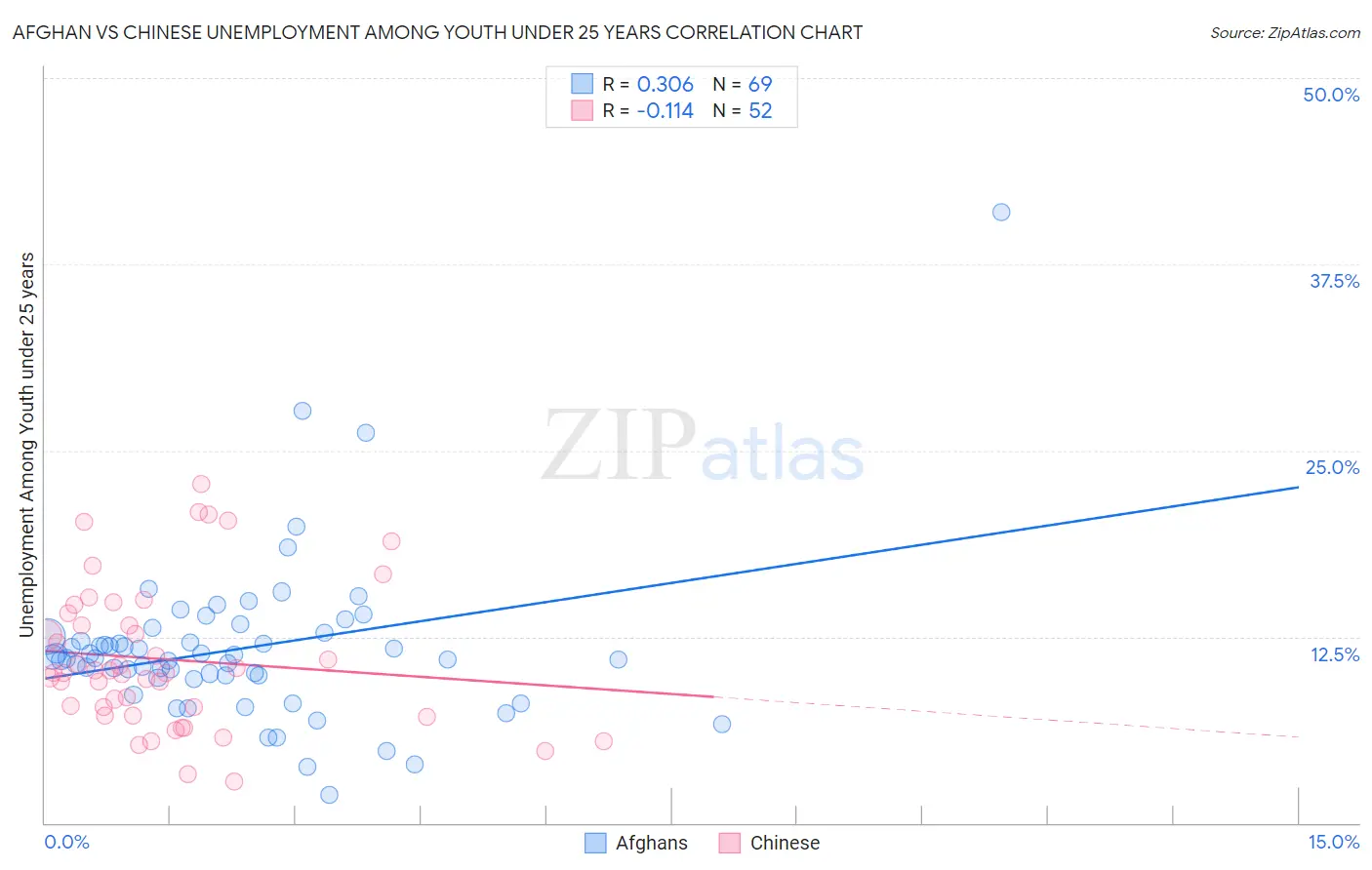 Afghan vs Chinese Unemployment Among Youth under 25 years