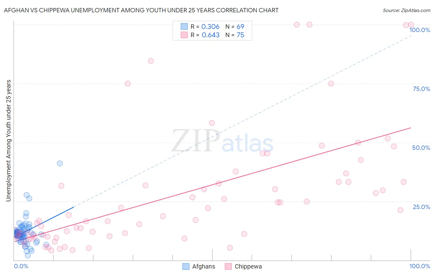 Afghan vs Chippewa Unemployment Among Youth under 25 years