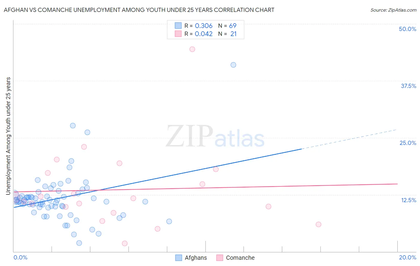 Afghan vs Comanche Unemployment Among Youth under 25 years