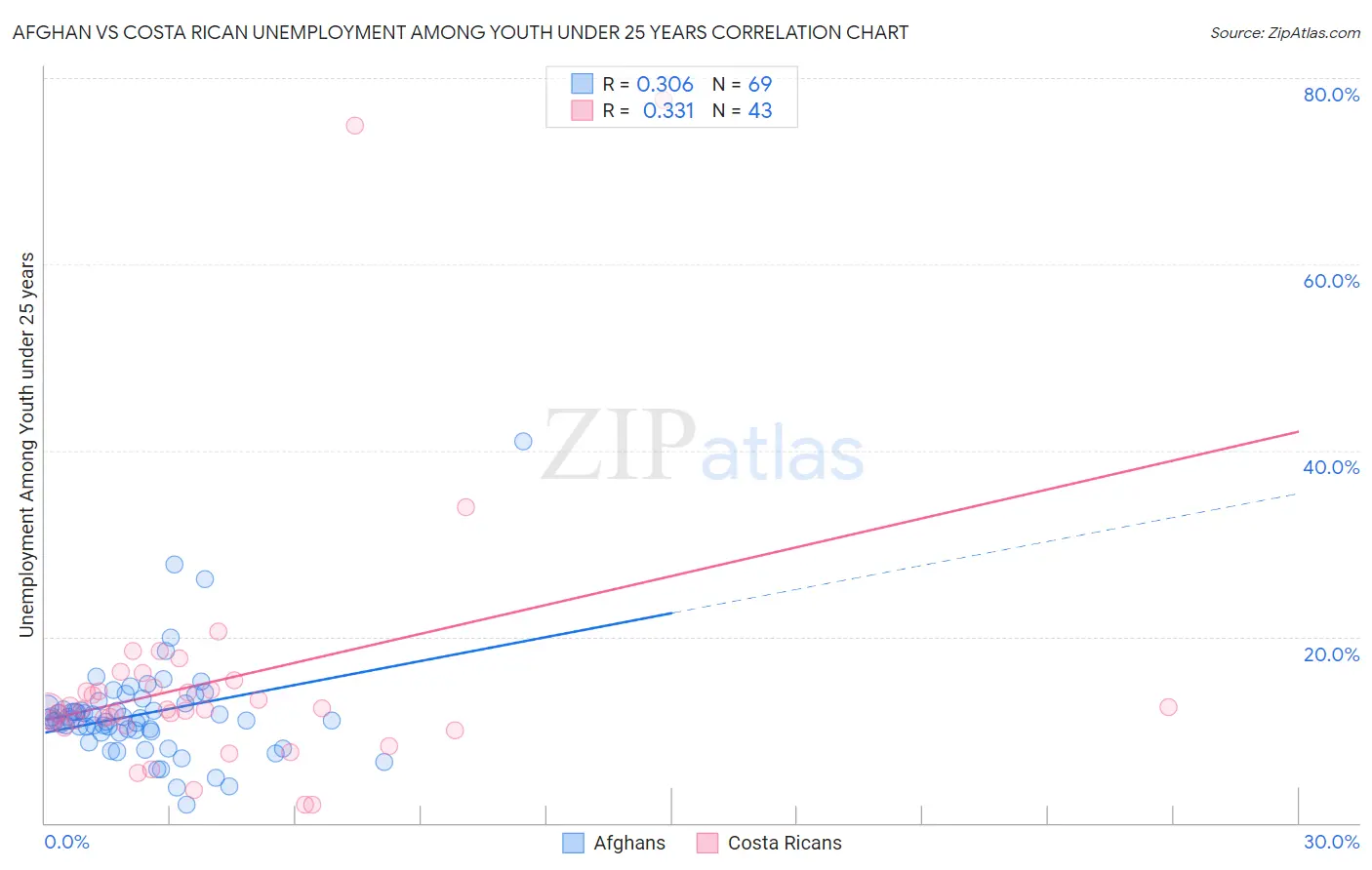 Afghan vs Costa Rican Unemployment Among Youth under 25 years