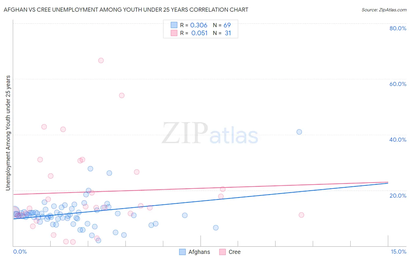 Afghan vs Cree Unemployment Among Youth under 25 years