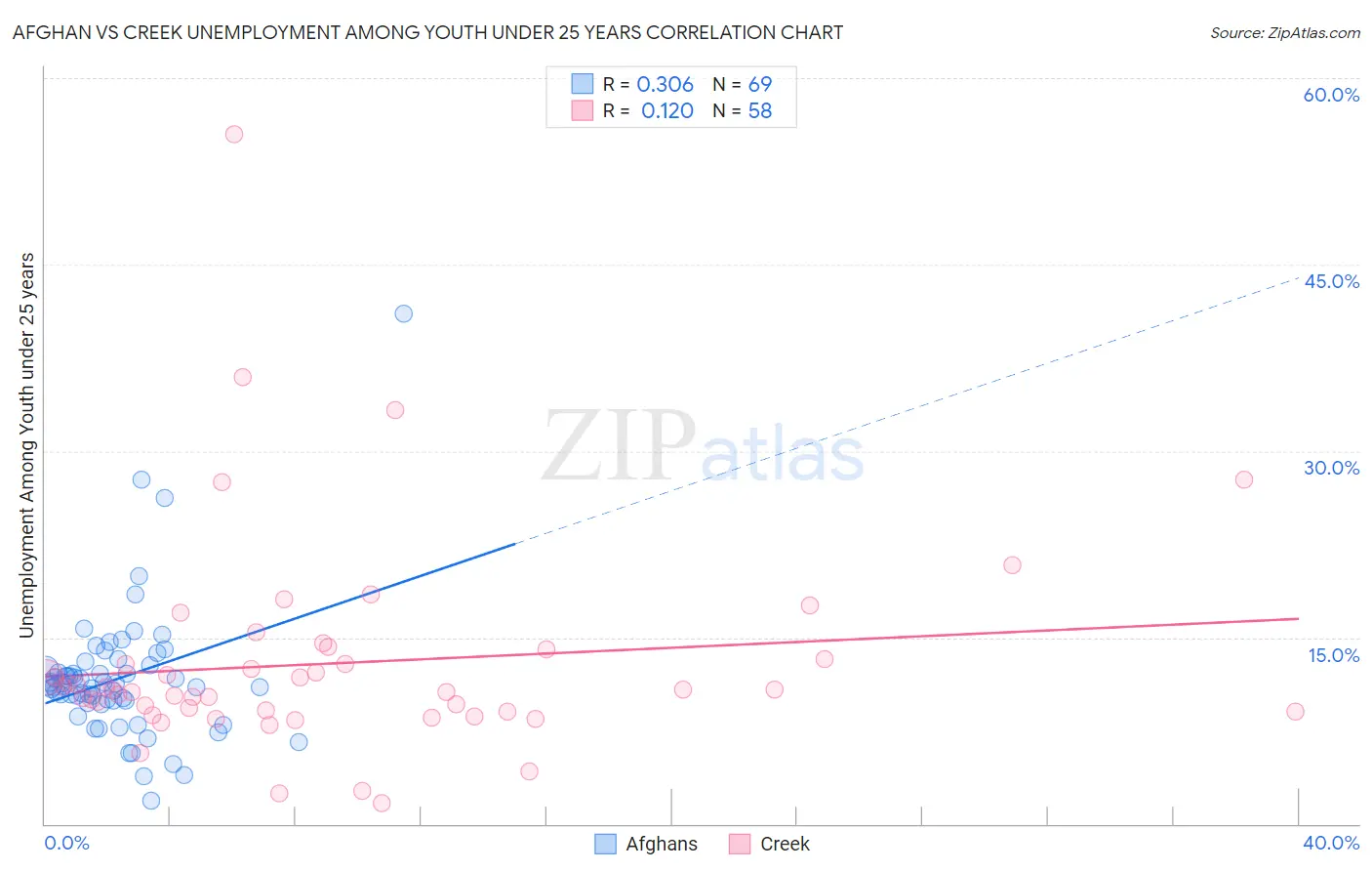 Afghan vs Creek Unemployment Among Youth under 25 years