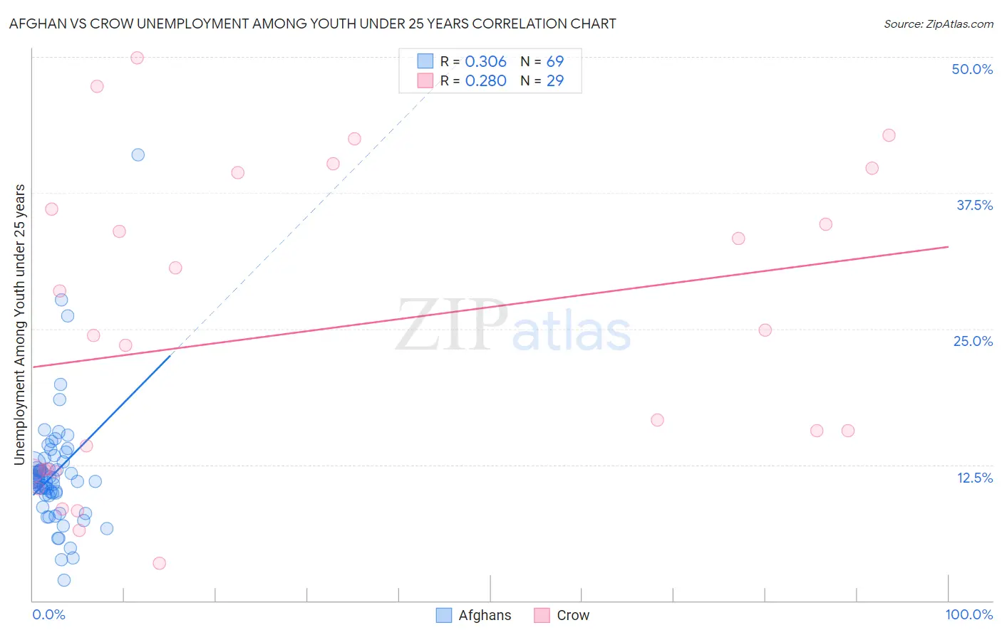 Afghan vs Crow Unemployment Among Youth under 25 years