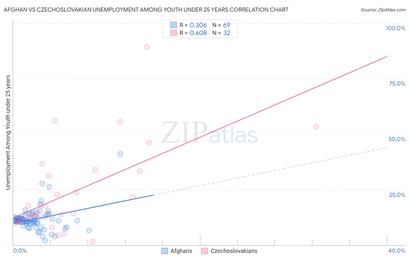 Afghan vs Czechoslovakian Unemployment Among Youth under 25 years