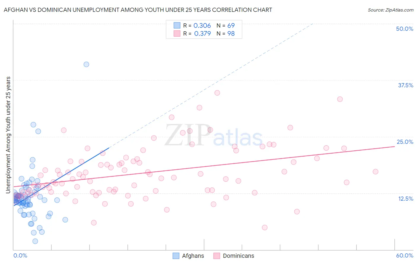 Afghan vs Dominican Unemployment Among Youth under 25 years