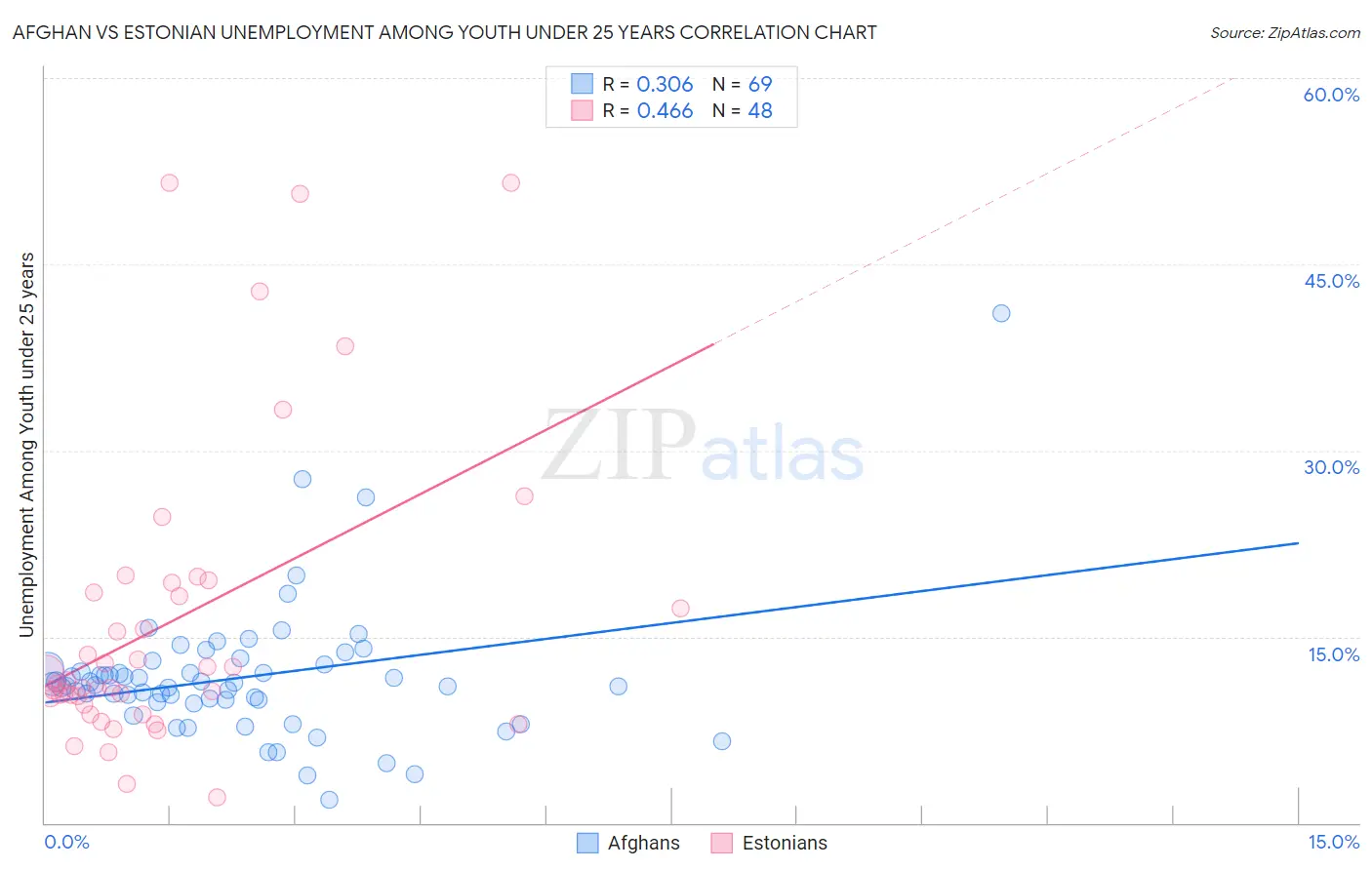 Afghan vs Estonian Unemployment Among Youth under 25 years