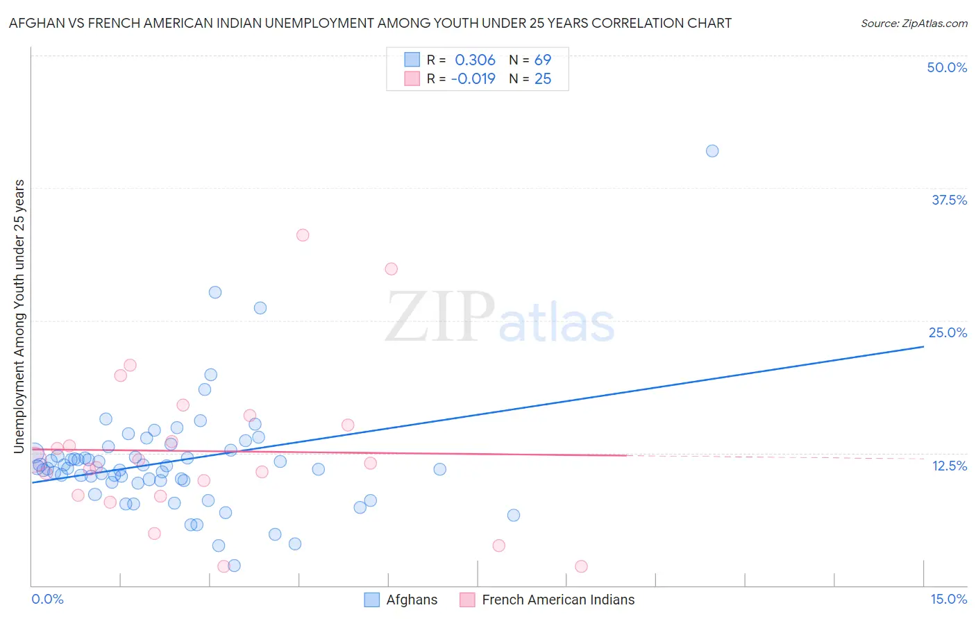 Afghan vs French American Indian Unemployment Among Youth under 25 years