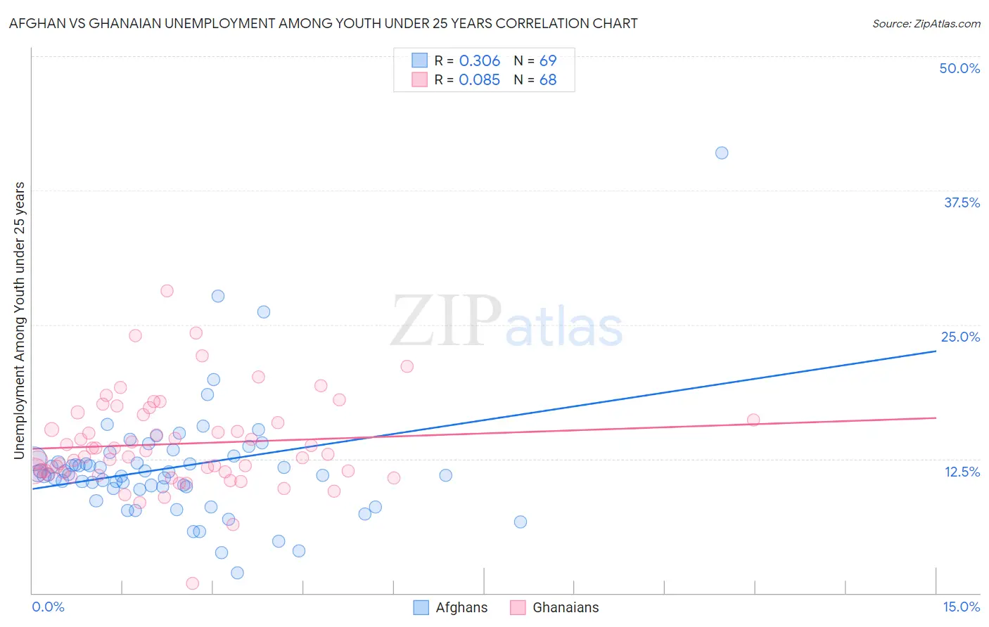Afghan vs Ghanaian Unemployment Among Youth under 25 years
