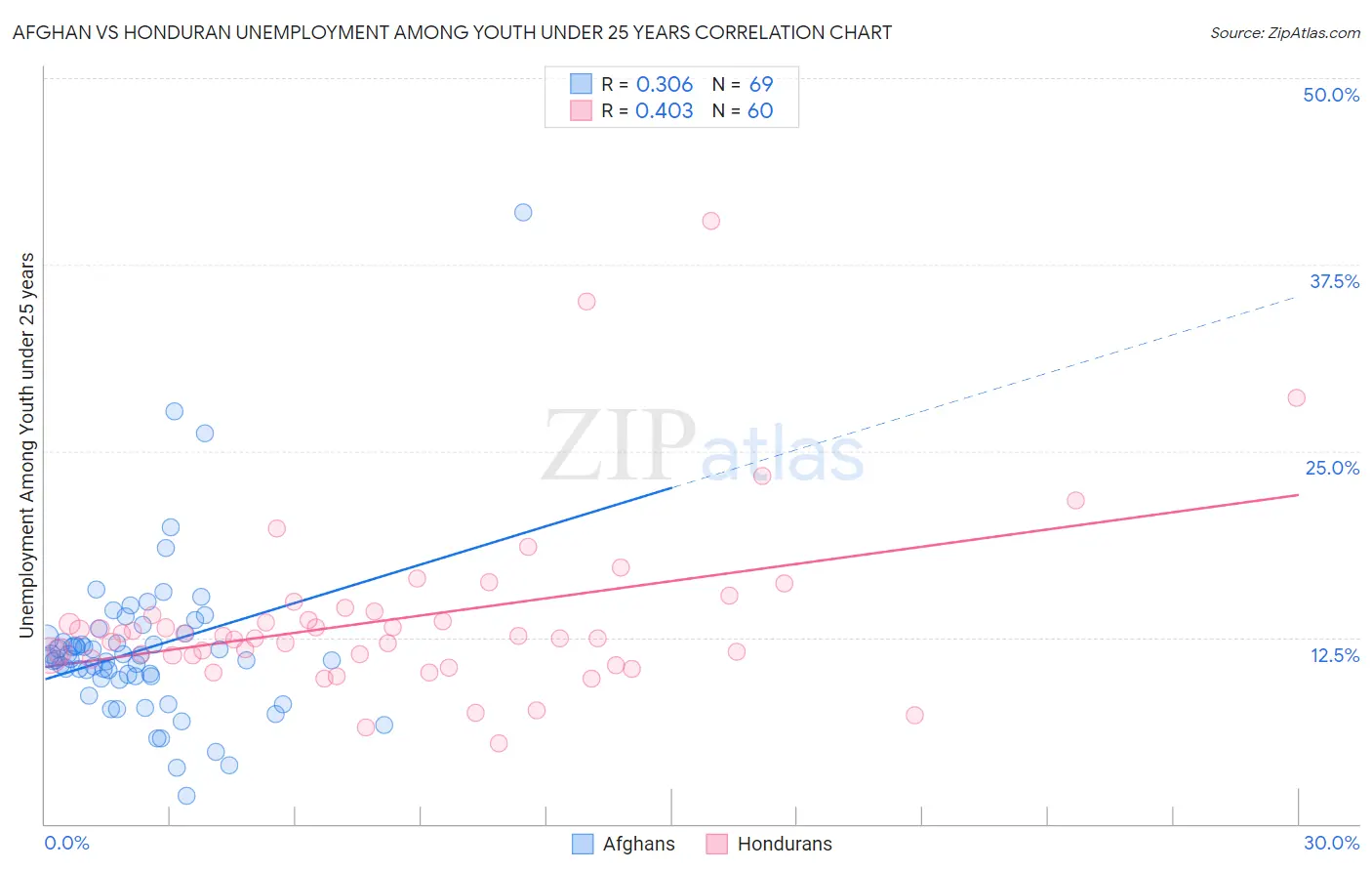 Afghan vs Honduran Unemployment Among Youth under 25 years