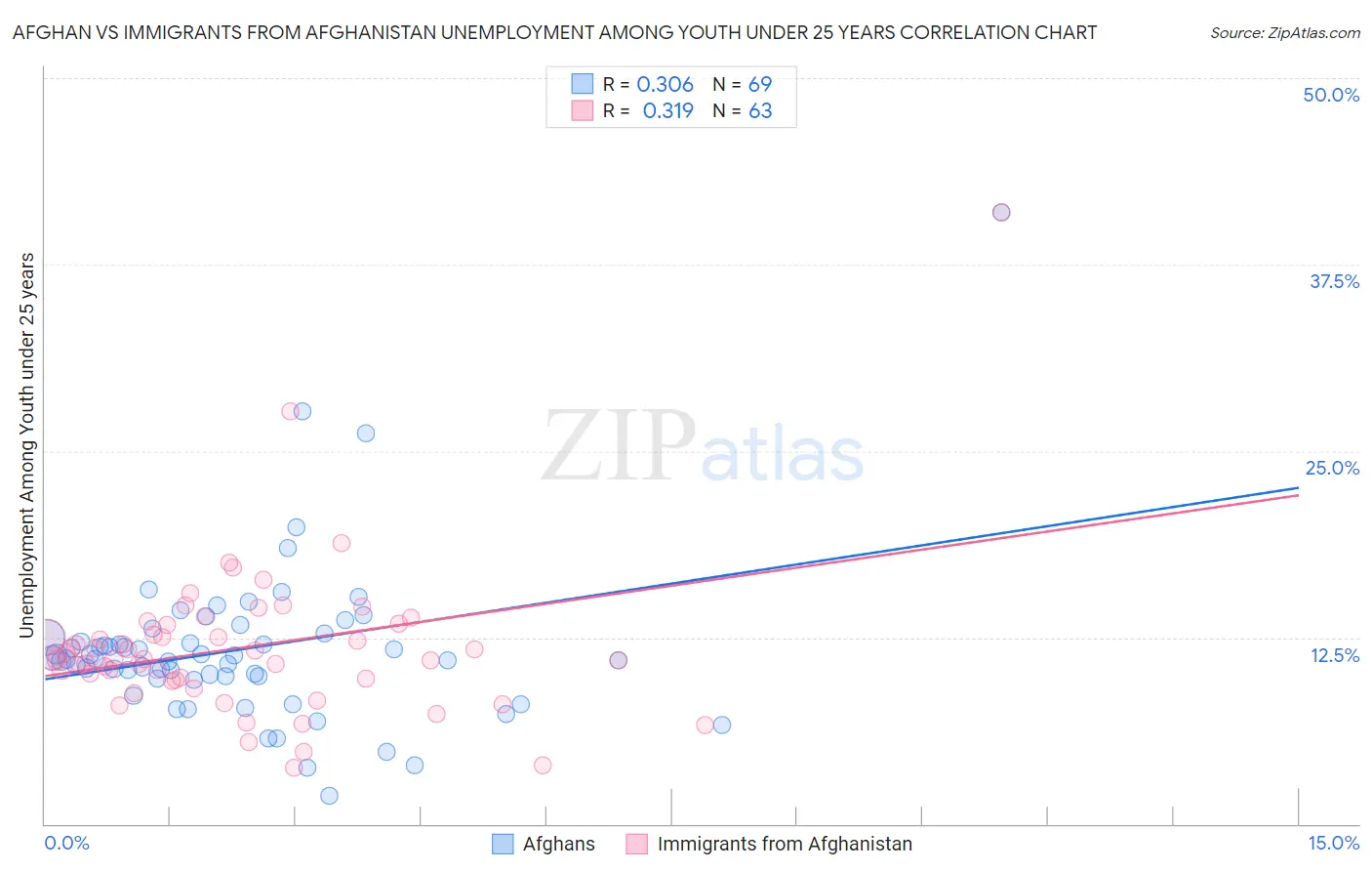 Afghan vs Immigrants from Afghanistan Unemployment Among Youth under 25 years